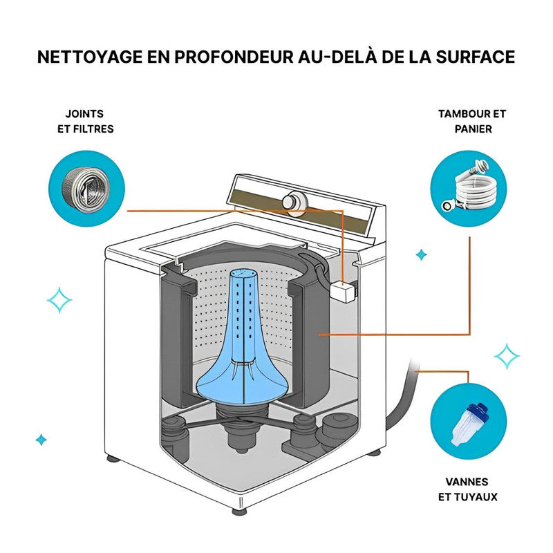 Nettoyant Machine À Laver Pro - Pack de 24